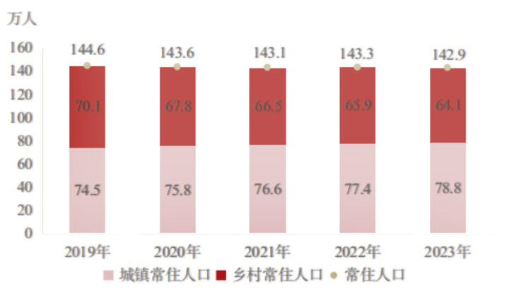 图4：2019—2023年雅安市年末常住人口