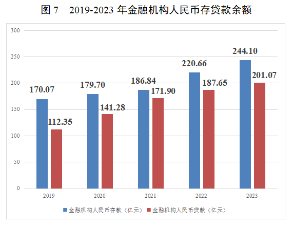 图7  2019-2023年金融机构人民币存贷款余额.png