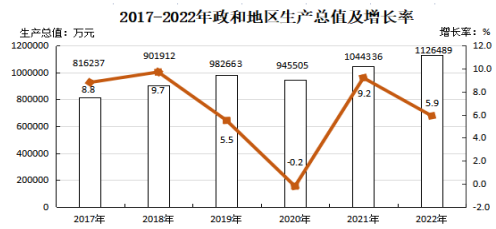 政和县2022年国民经济和社会发展统计公报