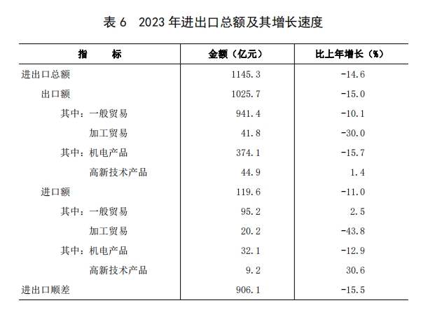 表 6 2023 年进出口总额及其增长速度.png