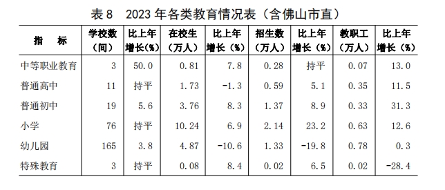 表 8 2023 年各类教育情况表（含佛山市直）.png