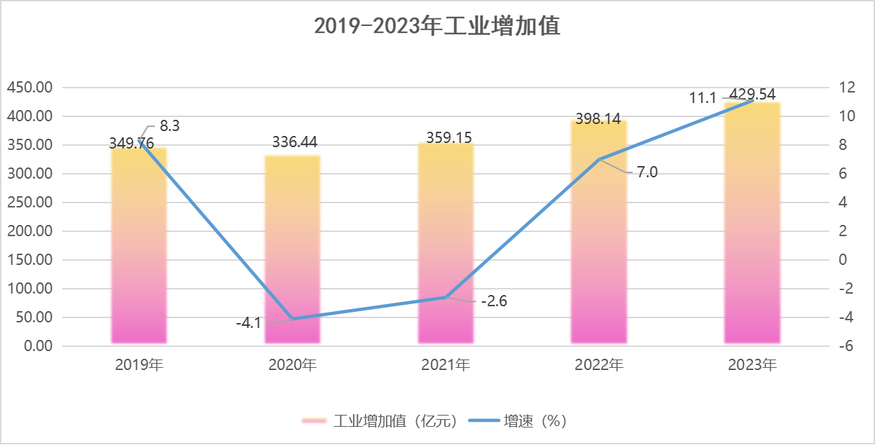 工业增加值