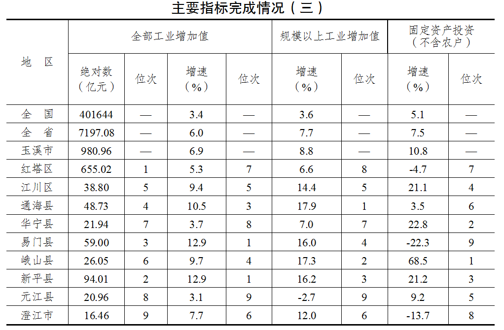 主要指标完成情况（三）.png