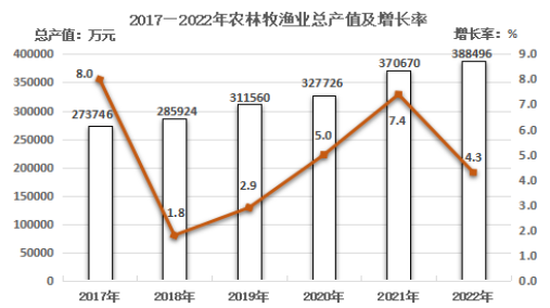 政和县2022年国民经济和社会发展统计公报