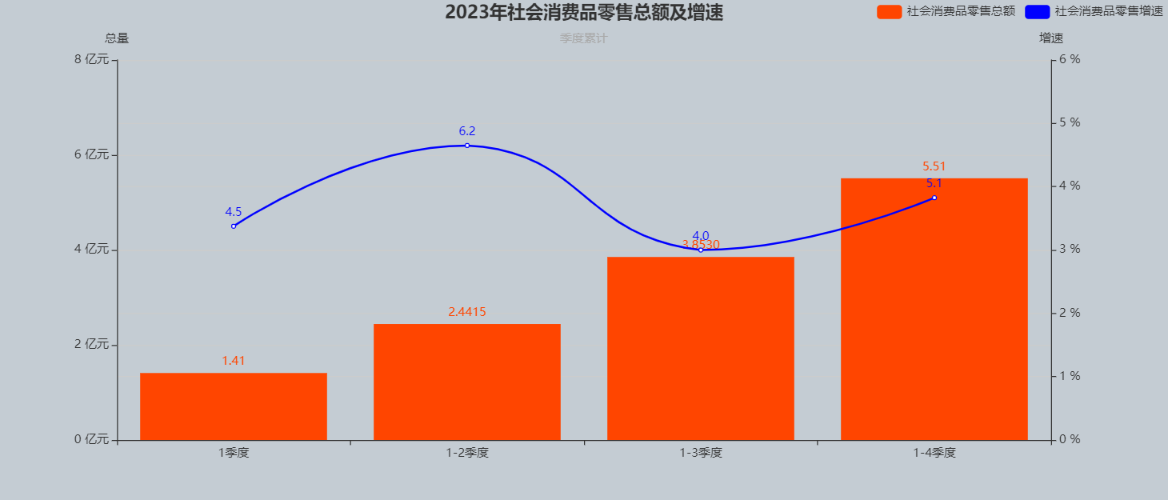 2023年社会消费品零售总额及增速