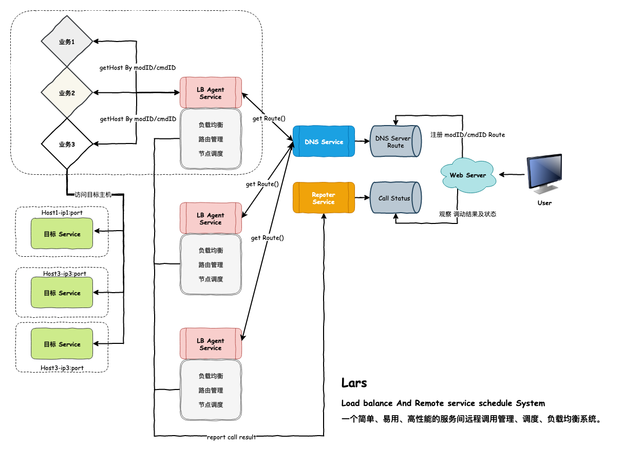1-Lars-总体架构设计.png