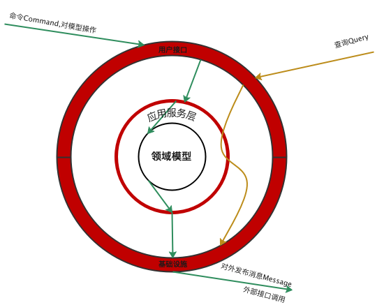 DDD分层结构