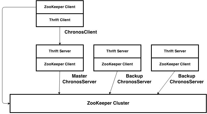 chronos architecture