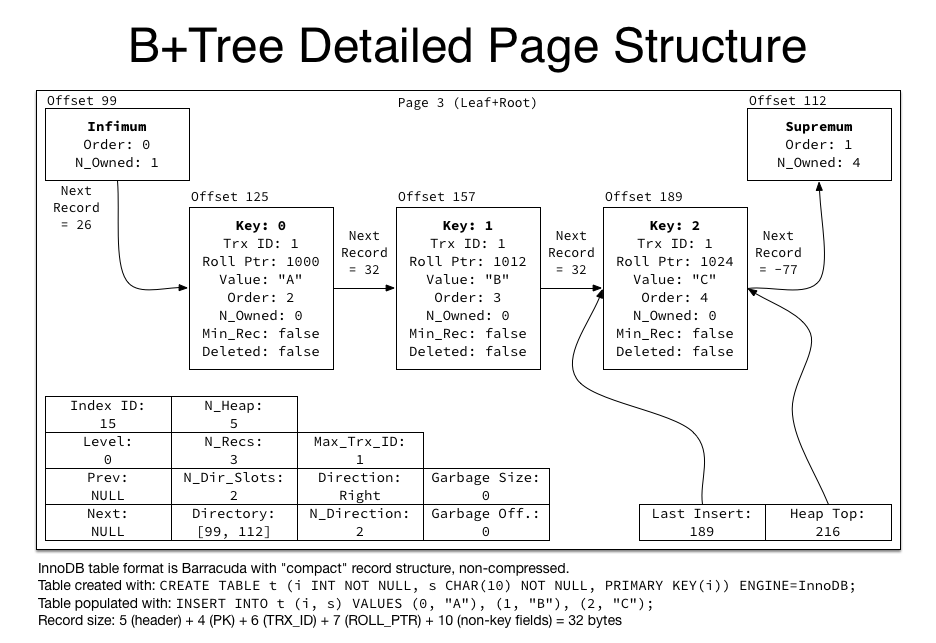 B+Tree Detailed Page Structure.png