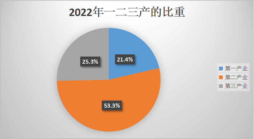 2022年三产（1）.png