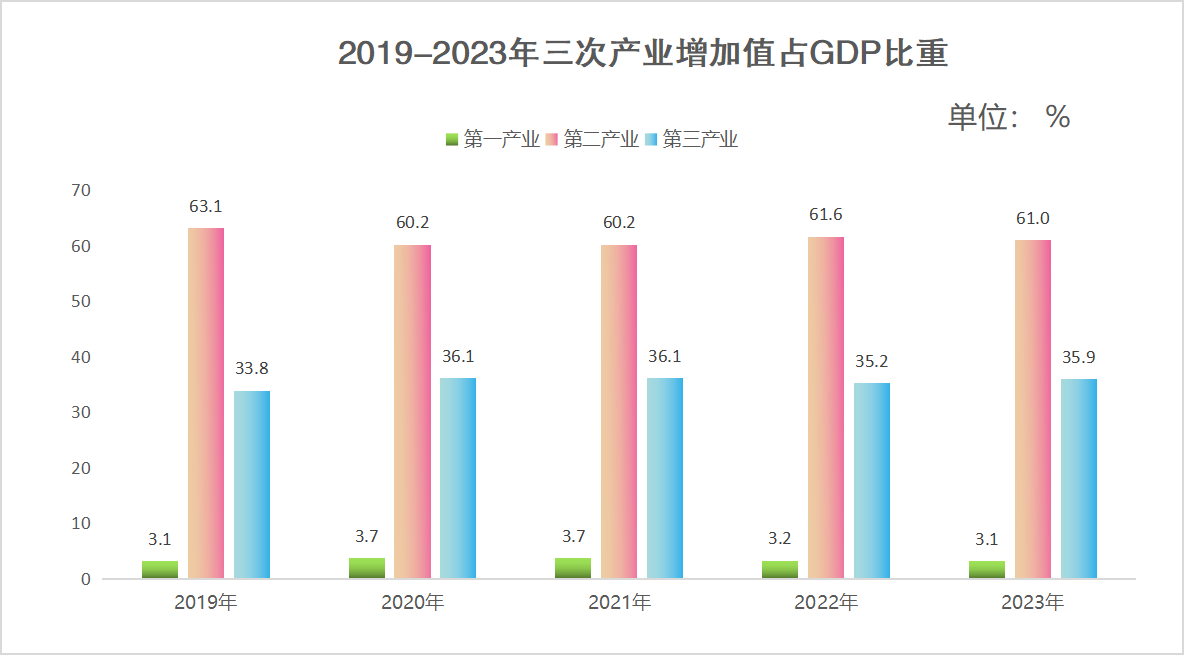 三产产业增加值占比