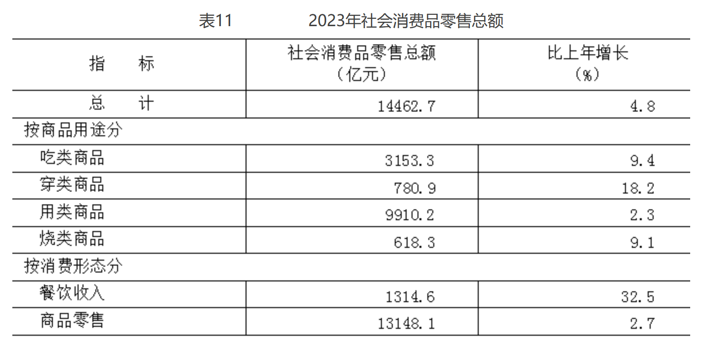 表11 2023年社会消费品零售总额