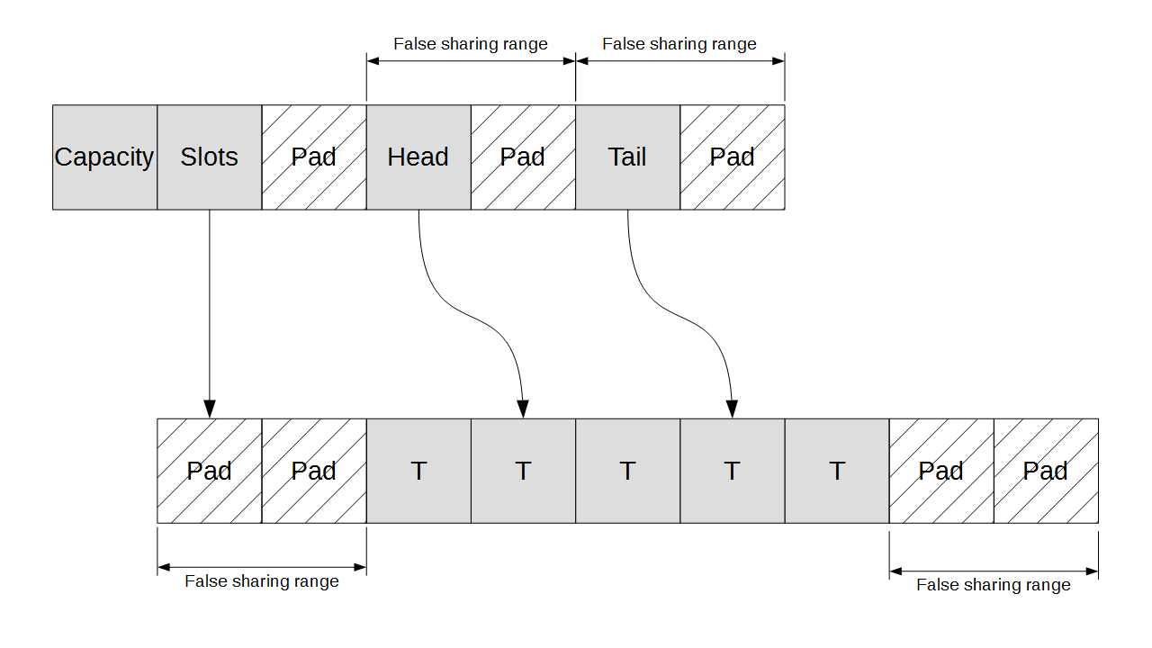 Memory layout