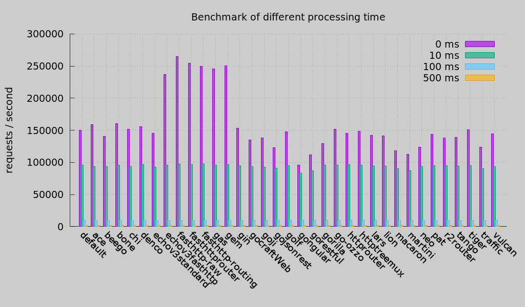 Gem benchmark