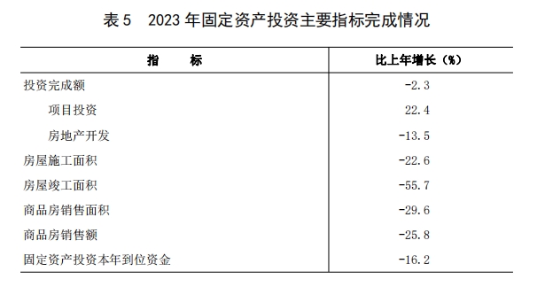 表 5 2023 年固定资产投资主要指标完成情况.png