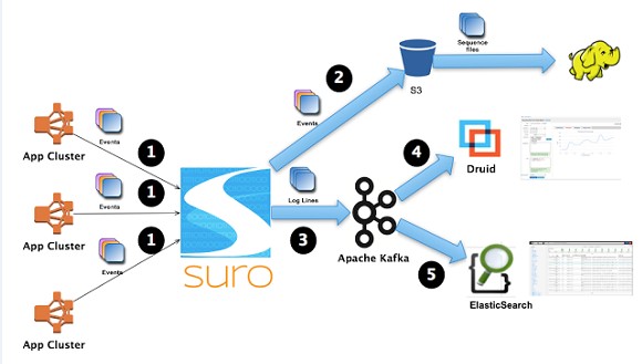 suro-realtime-flow-example