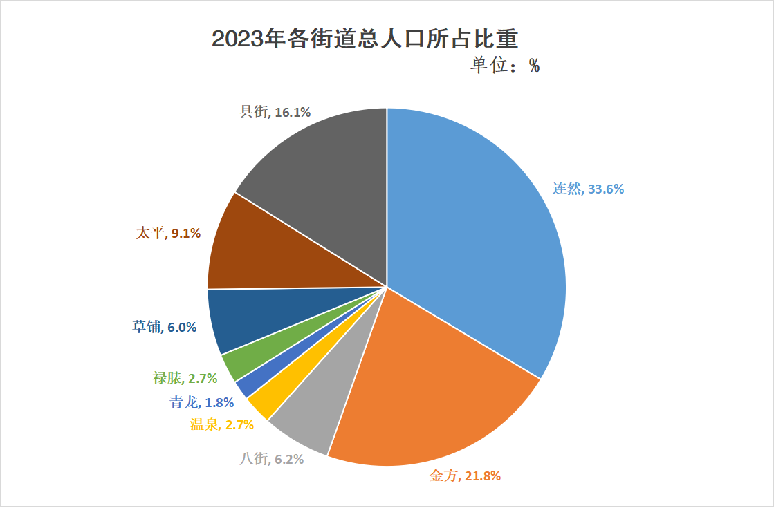 分街道人口