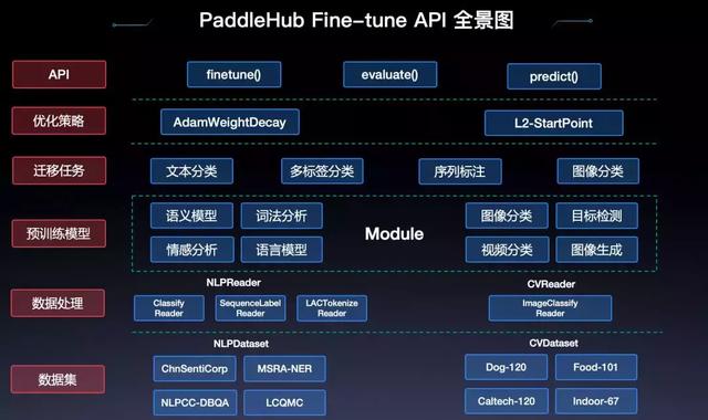 PaddleHub 1.0正式发布：一键模型加载，十行代码完成迁移学习