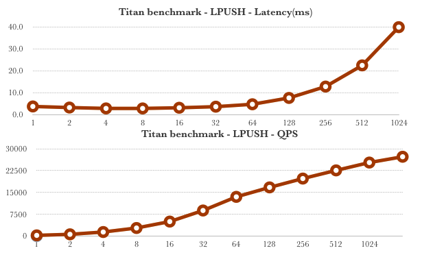 LPush command benchmark