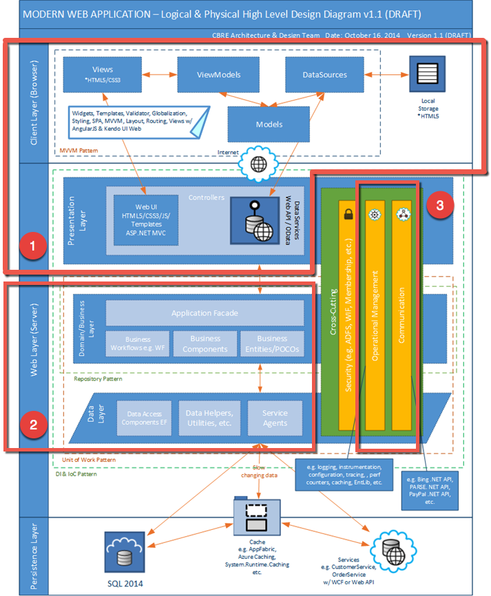 Architecture Overview (Sample Northwind Application & Framework)