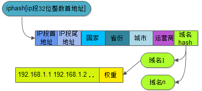 iphash数据结构