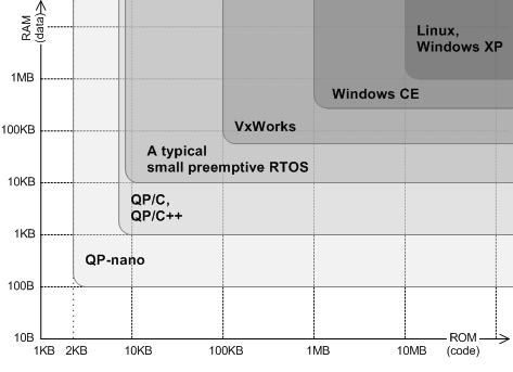 QP ROM-RAM footprint