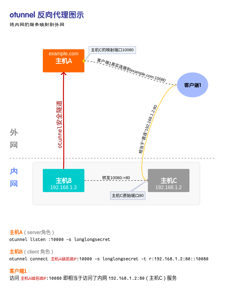 反向代理示意图