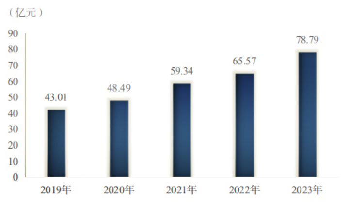 图3：2019—2023年雅安地方一般公共预算收入