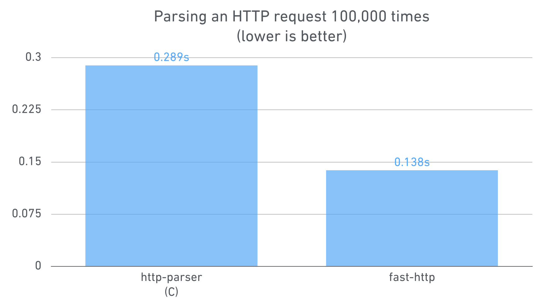 Parsing an HTTP request header 100000 times.