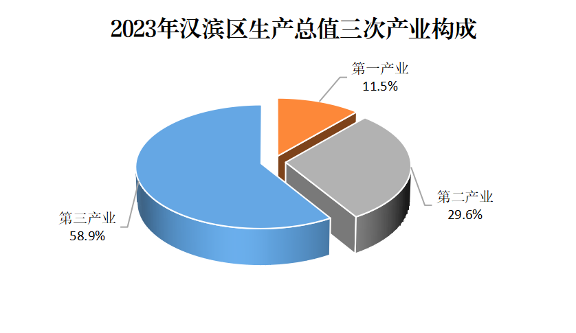 D:/Desktop/统计公报/生产总值构成.png生产总值构成