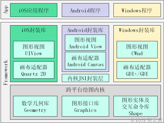 TouchVG架构图