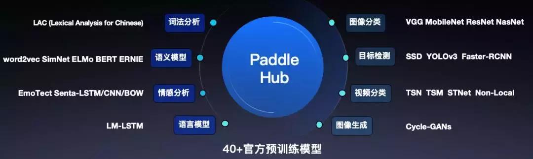 PaddleHub 1.0正式发布：一键模型加载，十行代码完成迁移学习