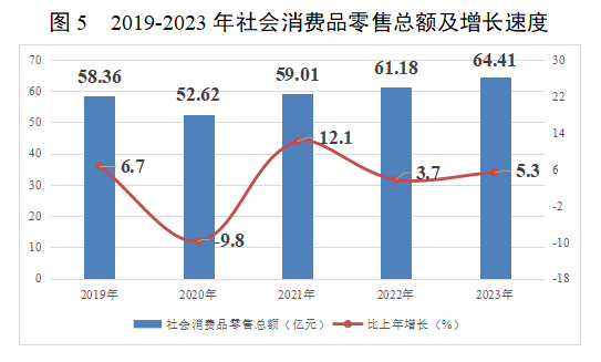 图5  2019-2023年社会消费品零售总额及增长速度.png