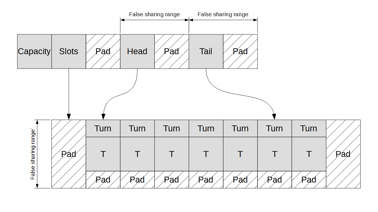 Memory layout