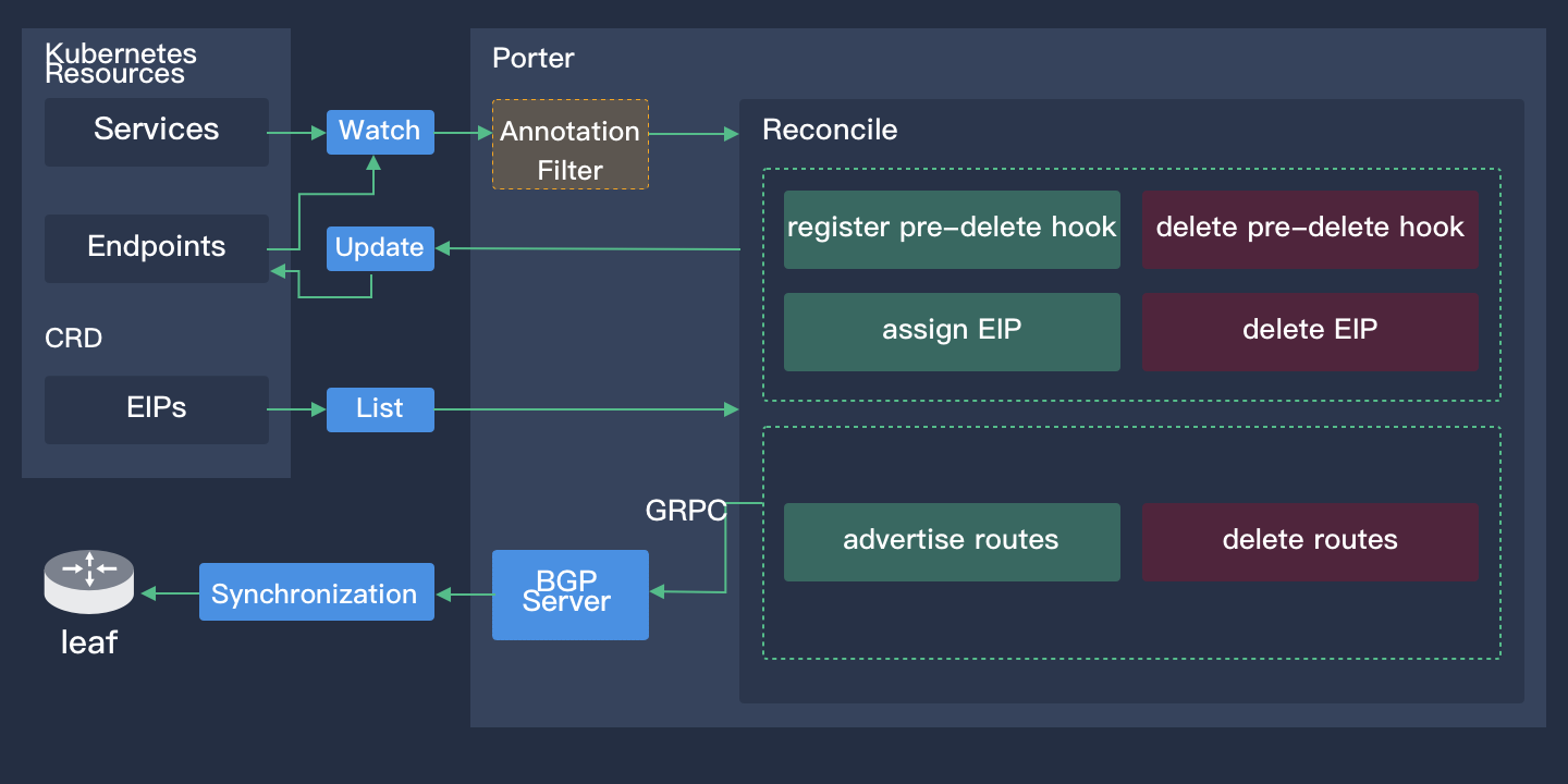 porter architecture