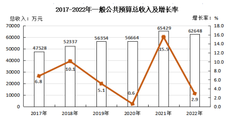 政和县2022年国民经济和社会发展统计公报