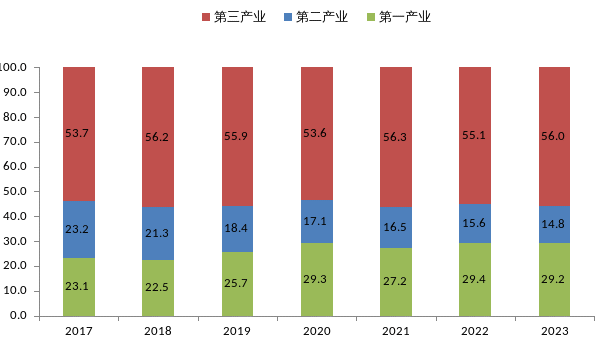 2023年信宜市国民经济和社会发展统计公报 .docx_2