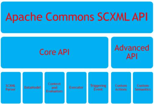 图 1. Apache Commons SCXML 系统结构