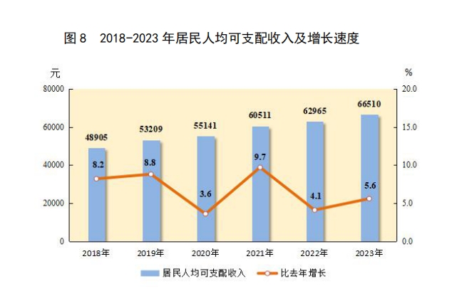 图 8 2018-2023 年居民人均可支配收入及增长速度.png