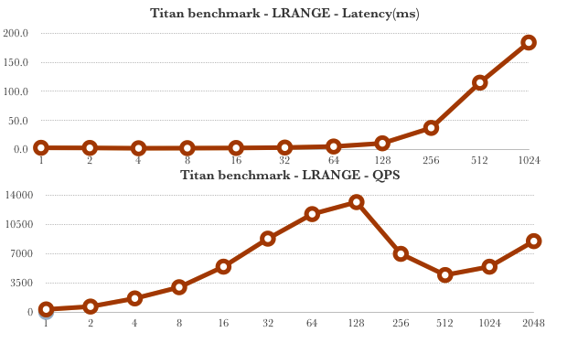 LRange command benchmark