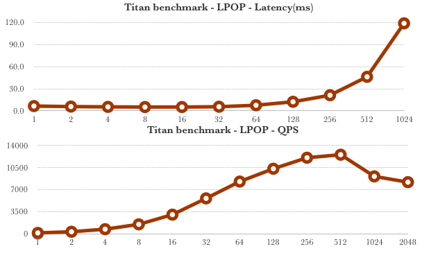 LPop command benchmark